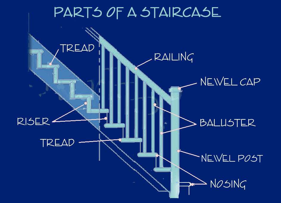 The total area required for a contemporary residential staircase is 
typically going to be 100 square feet (approx.) - to determine the 
exact area multiply the length times the width.