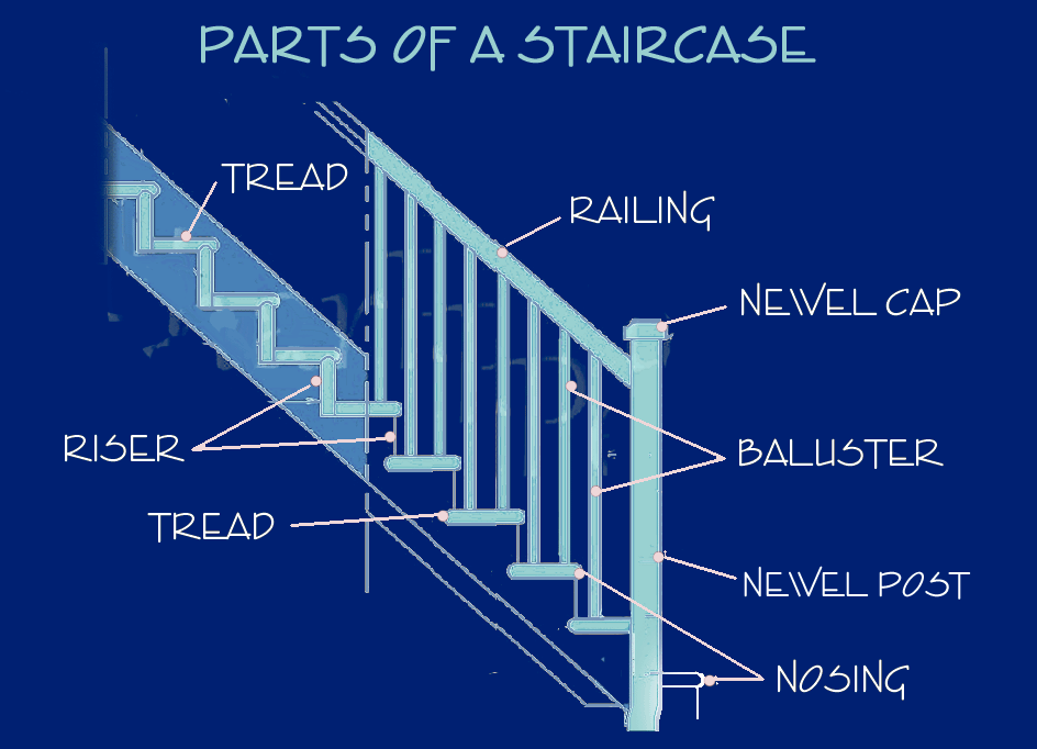 The total area required for a contemporary residential staircase is
typically going to be 100 square feet (approx.) - to determine the
exact area multiply the length times the width.