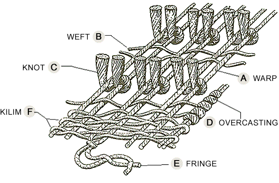 Anatomy Of A Rug About Oriental Construction