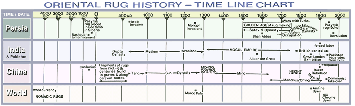 Rug History Time Line Chart - Persia, India, China, World