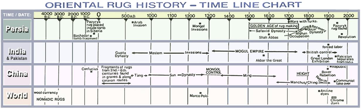 Time Chart Of World History