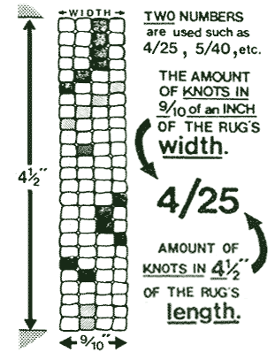 Rug grading system - detail.