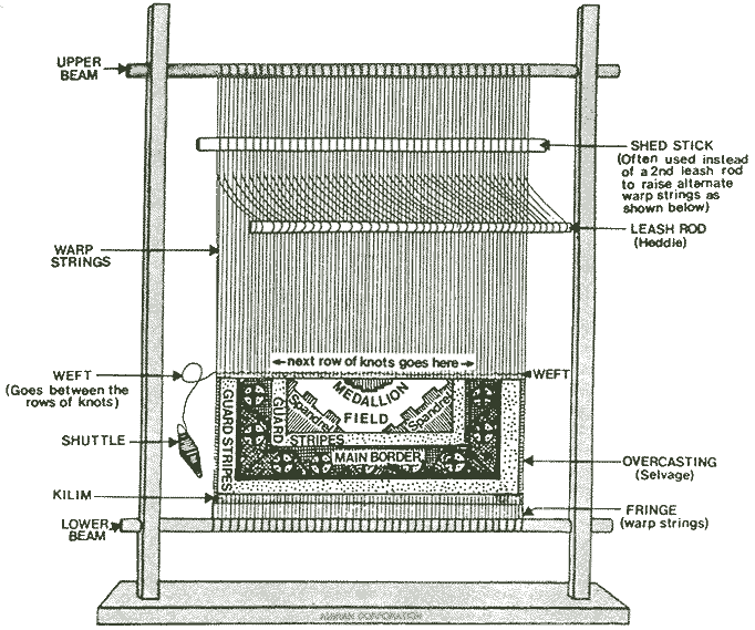 Anatomy of a Rug Loom - Looms