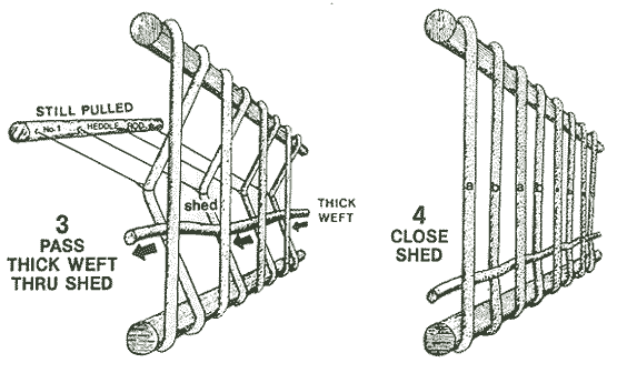 3. Pass thick weft through shed; 4. Close shed