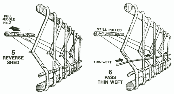 5. Reverse shed; 6. Pass thin weft