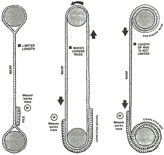 loom types: 'Village', 'Vertical', 'Roller Beam'