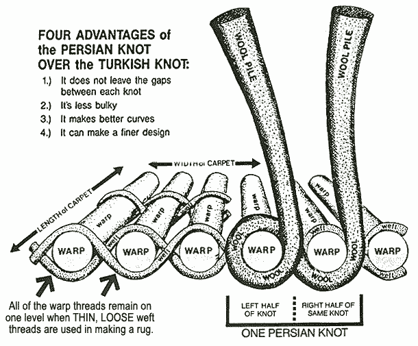 Rug Levels Chart