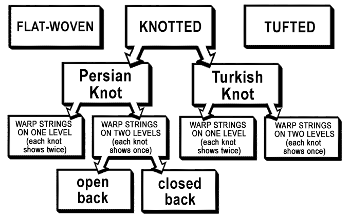 Chart Showing Types of Oriental Rug Construction