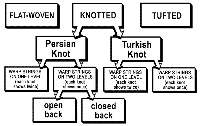 Rug Levels Chart